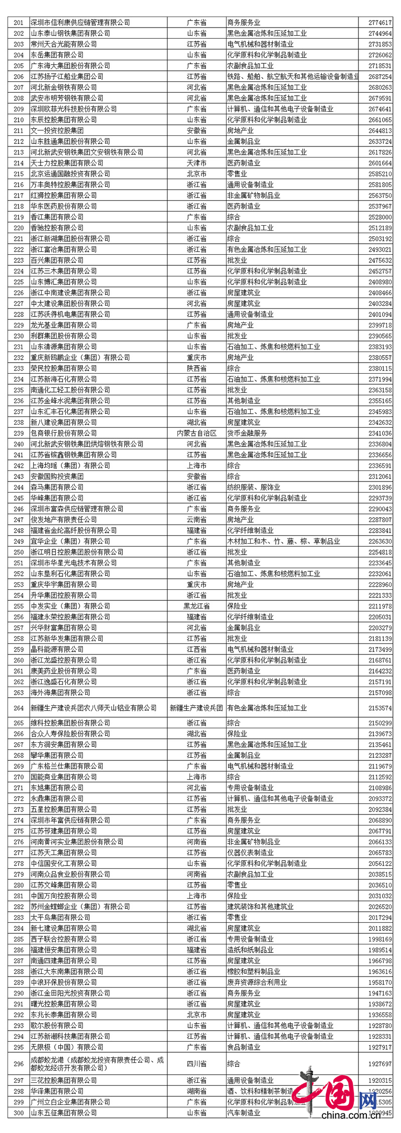 2017中国民企500强发布 全名单看这里! 2017中国民营企业500强名单中平博pinnacle体育平台排名第390名