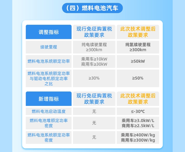 整车能耗、续驶里程、动力电池系统能量密度等现有技术指标要求 整车能耗、续驶里程、动力电池系统能量密度等现有技术指标要求
